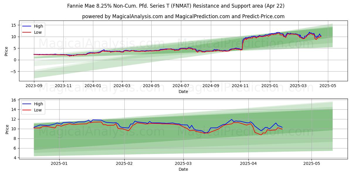  Fannie Mae 8.25% Non-Cum. Pfd. Series T (FNMAT) Support and Resistance area (22 Apr) 