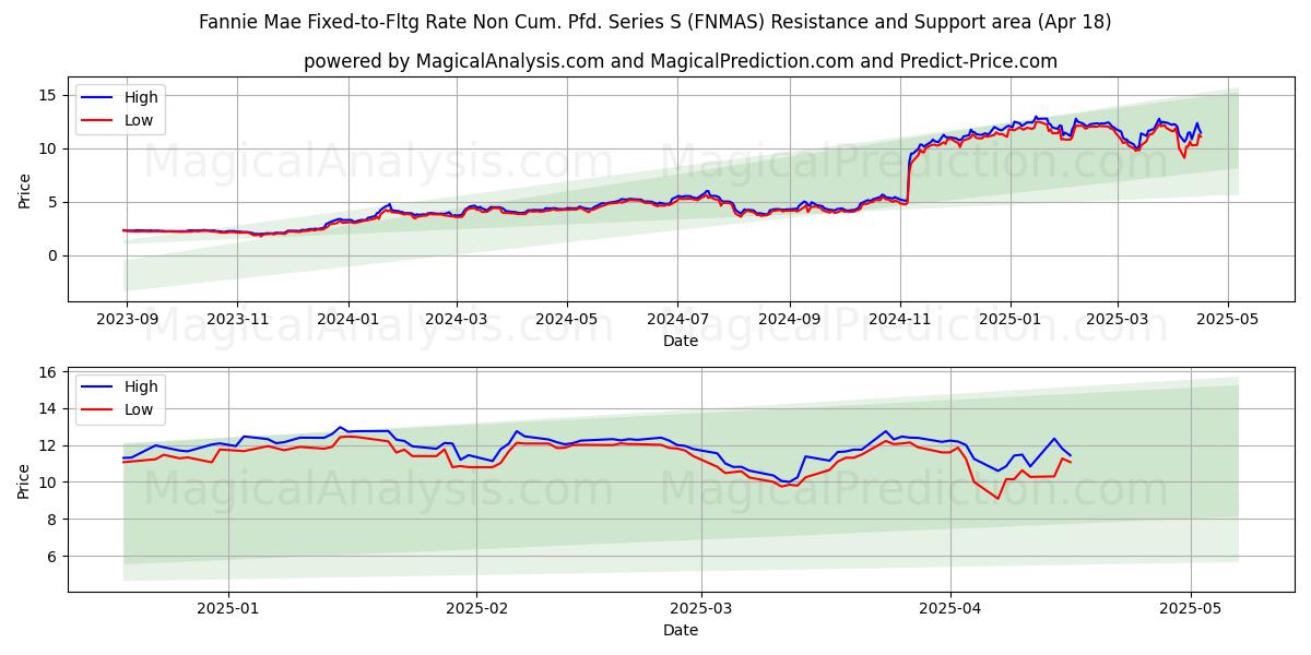  Fannie Mae Fixed-to-Fltg Rate Non Cum. Pfd. Series S (FNMAS) Support and Resistance area (18 Apr) 