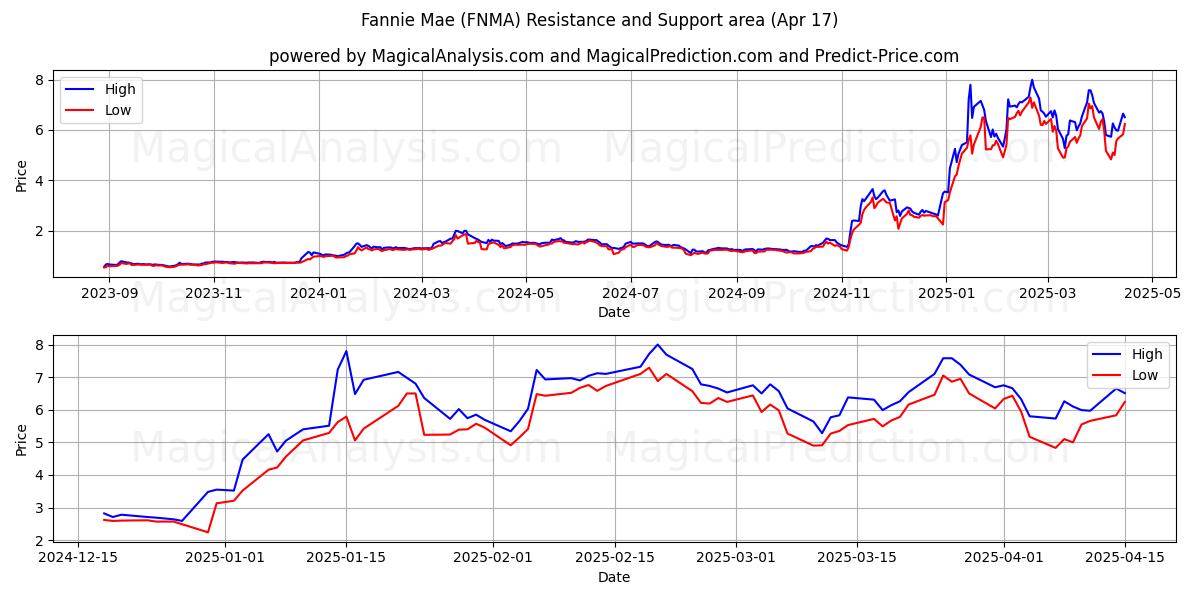  Fannie Mae (FNMA) Support and Resistance area (17 Apr) 