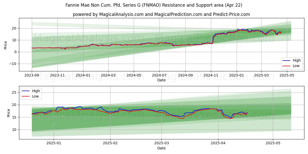  Fannie Mae Non Cum. Pfd. Series G (FNMAO) Support and Resistance area (22 Apr) 