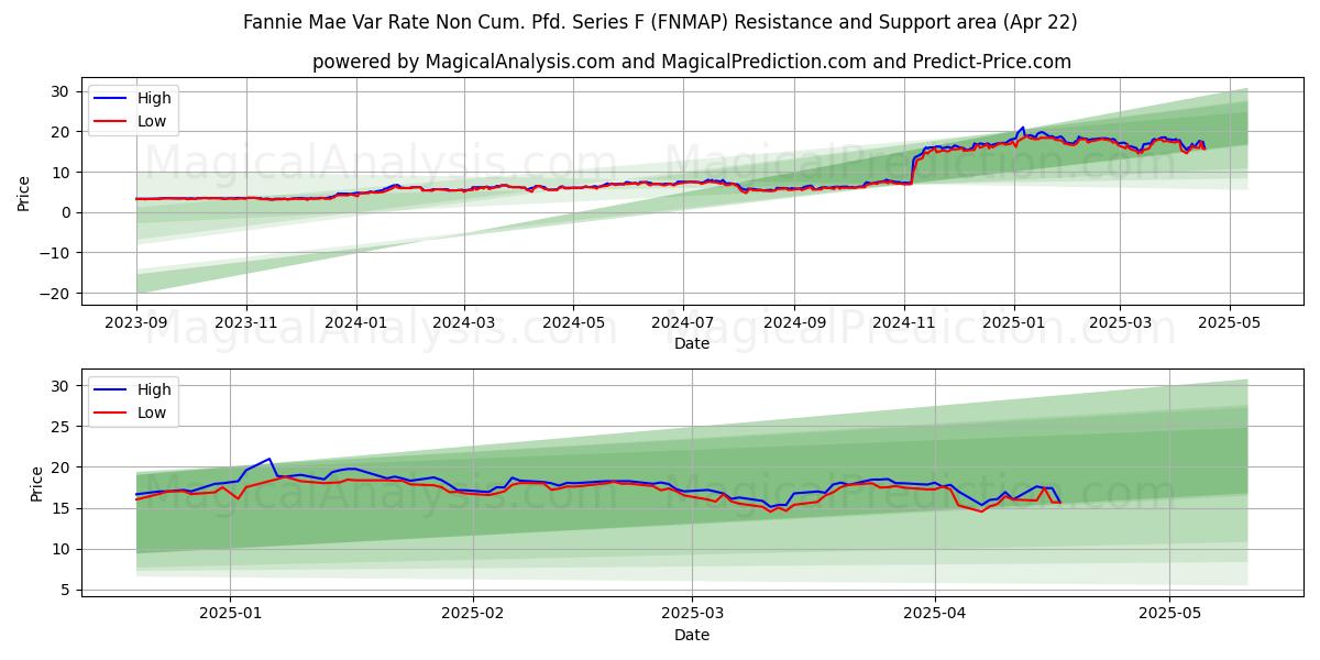  Fannie Mae Var Rate Non Cum. Pfd. Series F (FNMAP) Support and Resistance area (22 Apr) 