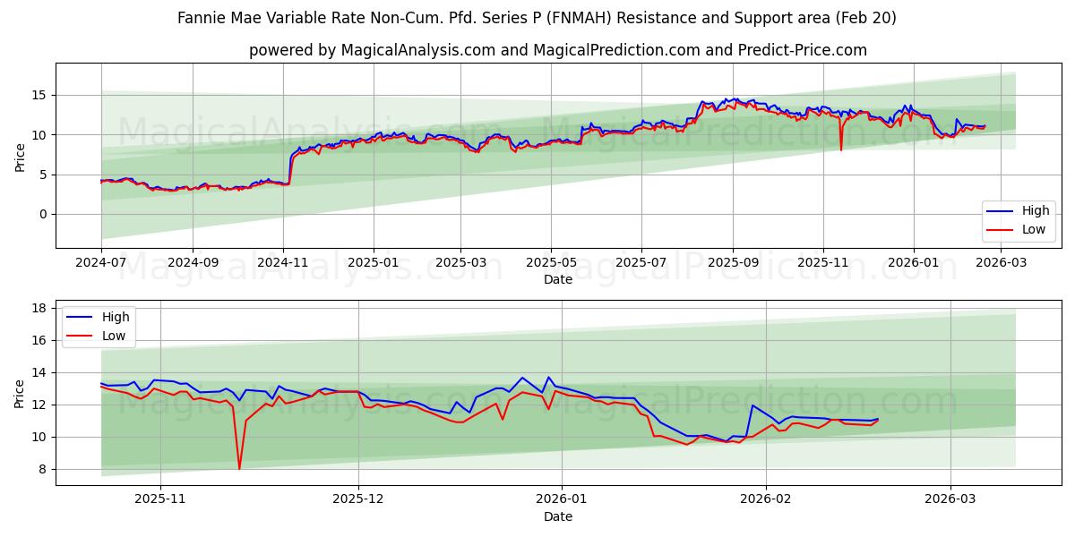  Fannie Mae Variable Rate Non-Cum. Pfd. Series P (FNMAH) Support and Resistance area (19 Feb) 