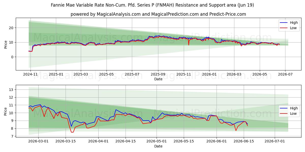  Fannie Mae Variable Rate Non-Cum. Pfd. Series P (FNMAH) Support and Resistance area (18 Jun) 