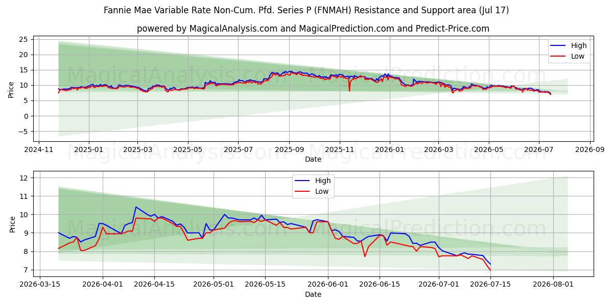  Fannie Mae Variable Rate Non-Cum. Pfd. Series P (FNMAH) Support and Resistance area (16 Jul) 