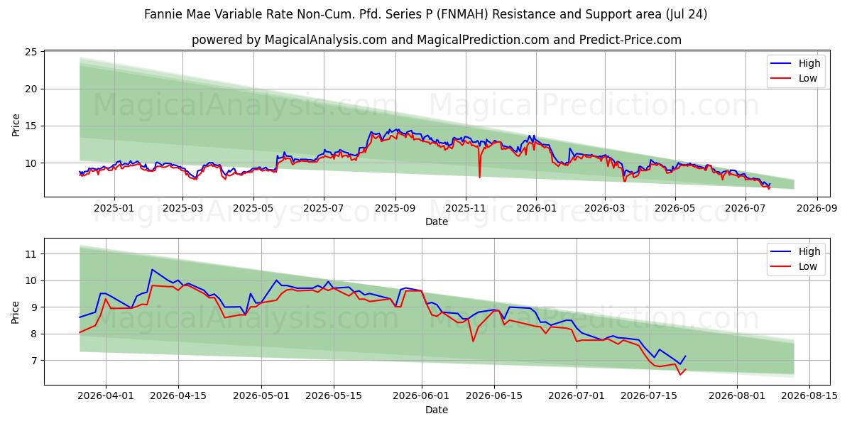  Fannie Mae Variable Rate Non-Cum. Pfd. Series P (FNMAH) Support and Resistance area (23 Jul) 