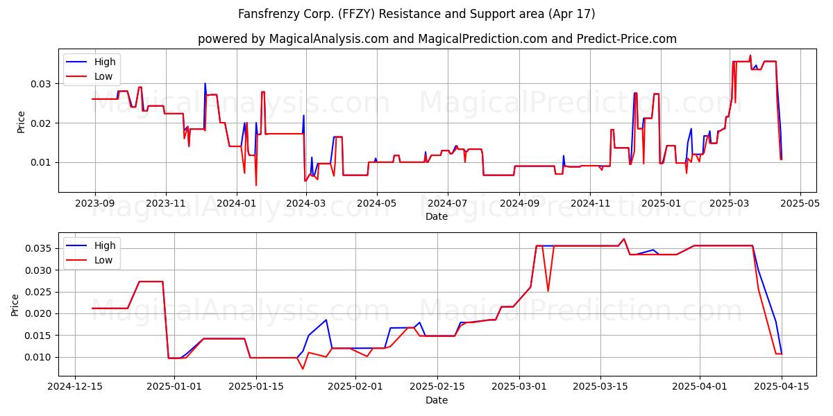  Fansfrenzy Corp. (FFZY) Support and Resistance area (17 Apr) 
