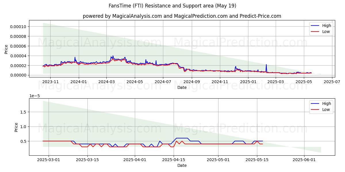  FansTime (FTI) Support and Resistance area (19 May) 