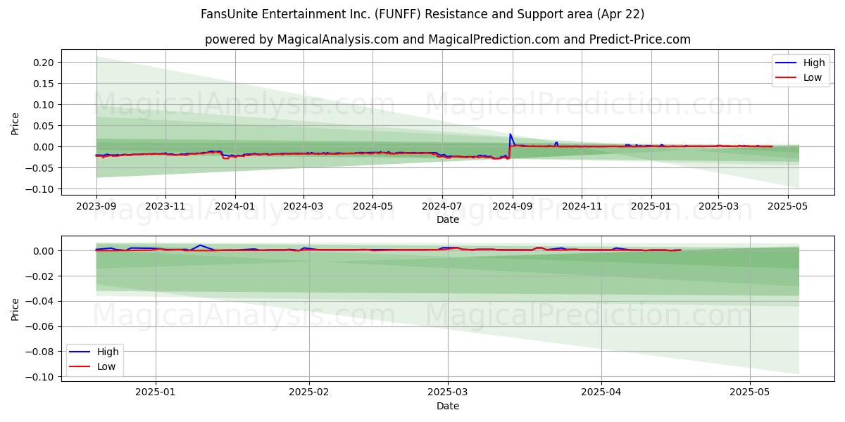  FansUnite Entertainment Inc. (FUNFF) Support and Resistance area (22 Apr) 
