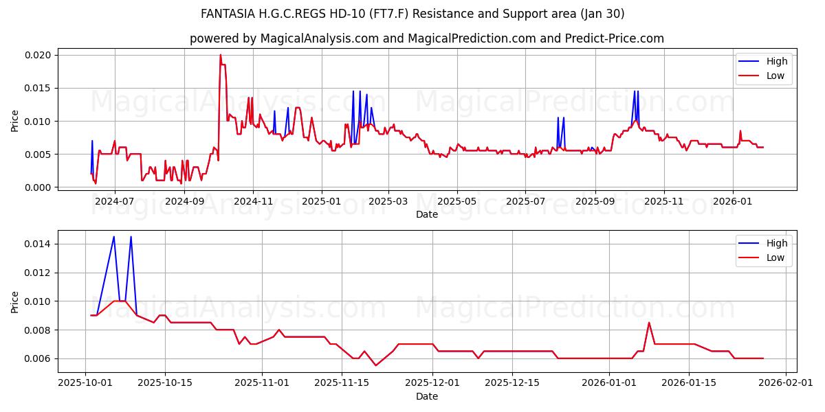  FANTASIA H.G.C.REGS HD-10 (FT7.F) Support and Resistance area (29 Jan) 