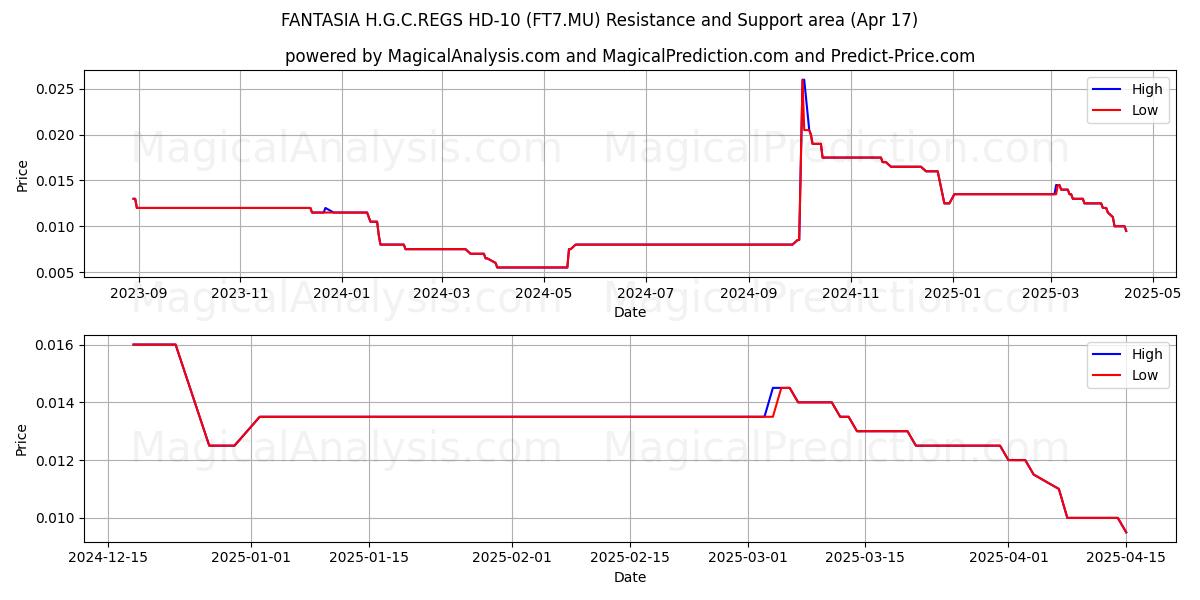  FANTASIA H.G.C.REGS HD-10 (FT7.MU) Support and Resistance area (17 Apr) 