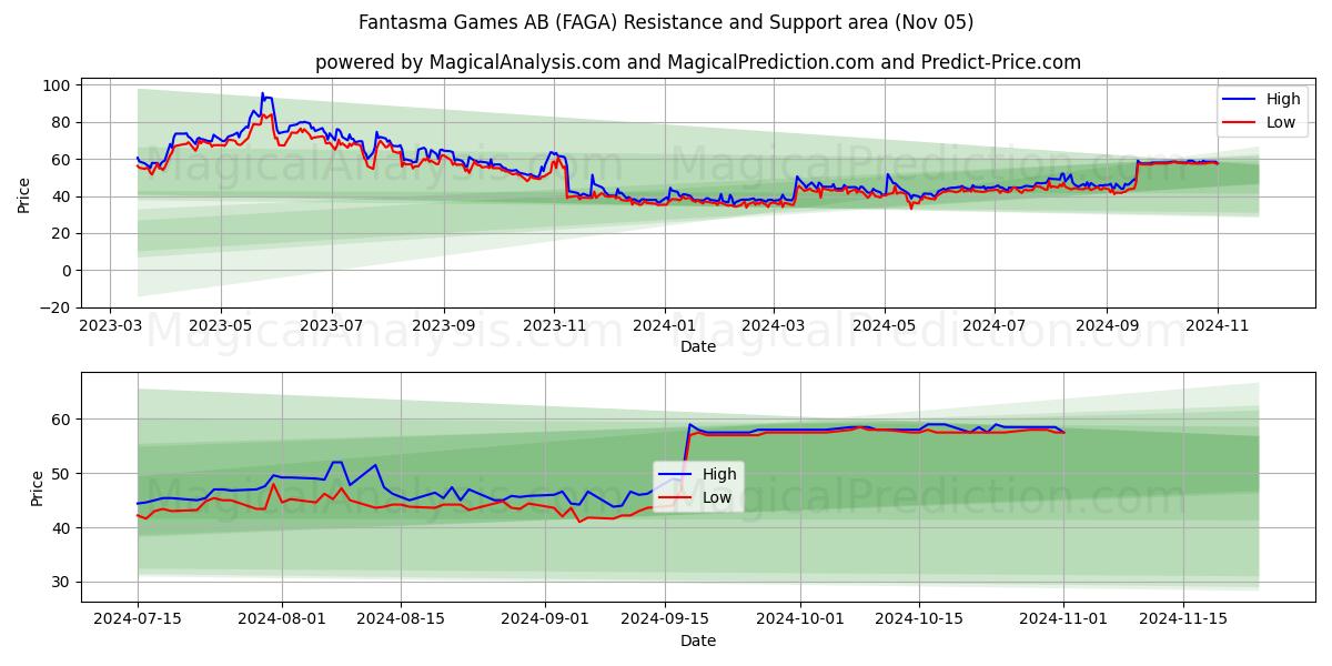  Fantasma Games AB (FAGA) Support and Resistance area (05 Nov) 