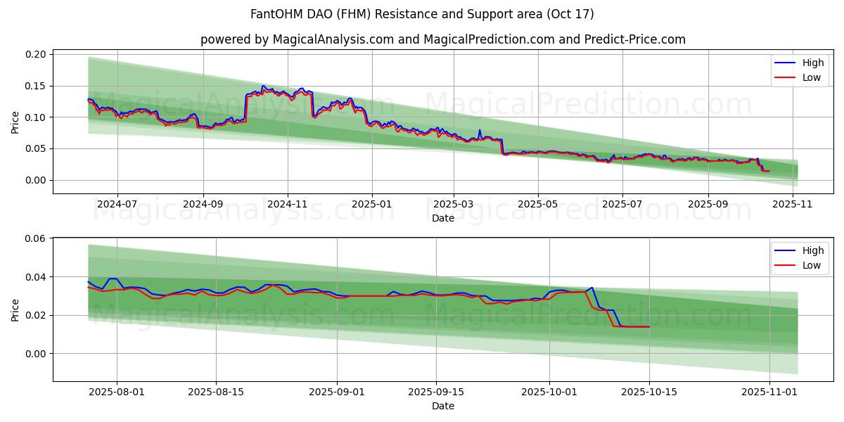  FantOHM DAO (FHM) Support and Resistance area (16 Oct) 