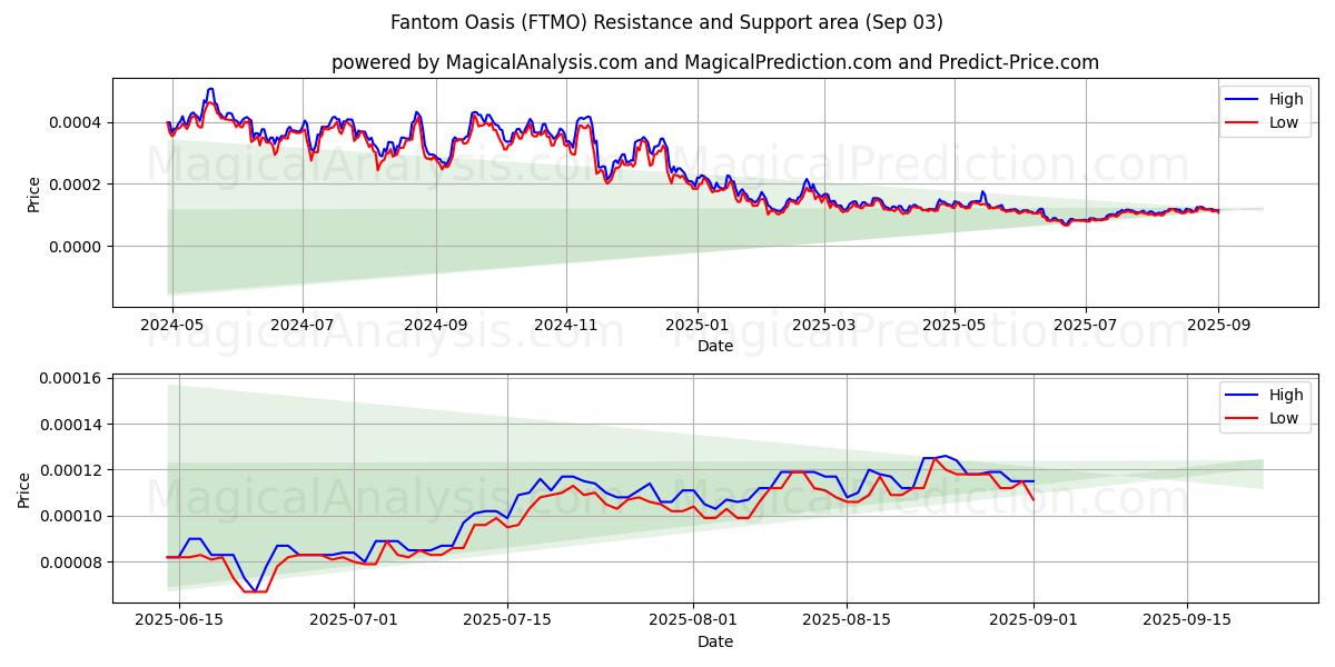  Fantom Oasis (FTMO) Support and Resistance area (02 Sep) 