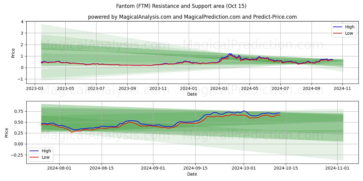  Fantom (FTM) Support and Resistance area (15 Oct) 