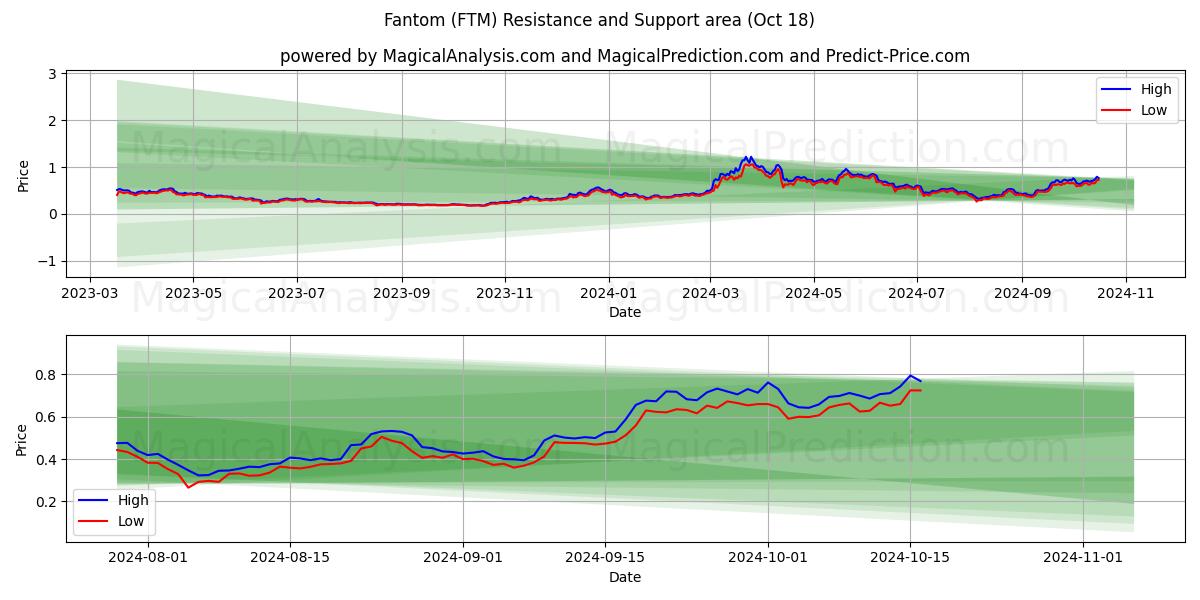  Fantom (FTM) Support and Resistance area (18 Oct) 