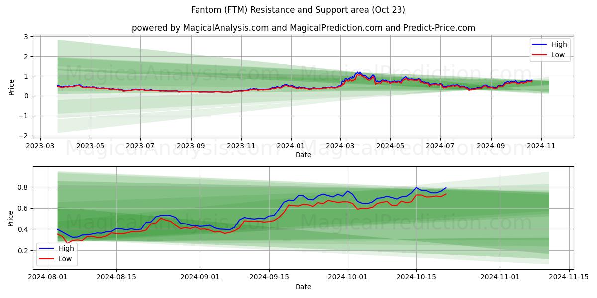  Fantom (FTM) Support and Resistance area (23 Oct) 