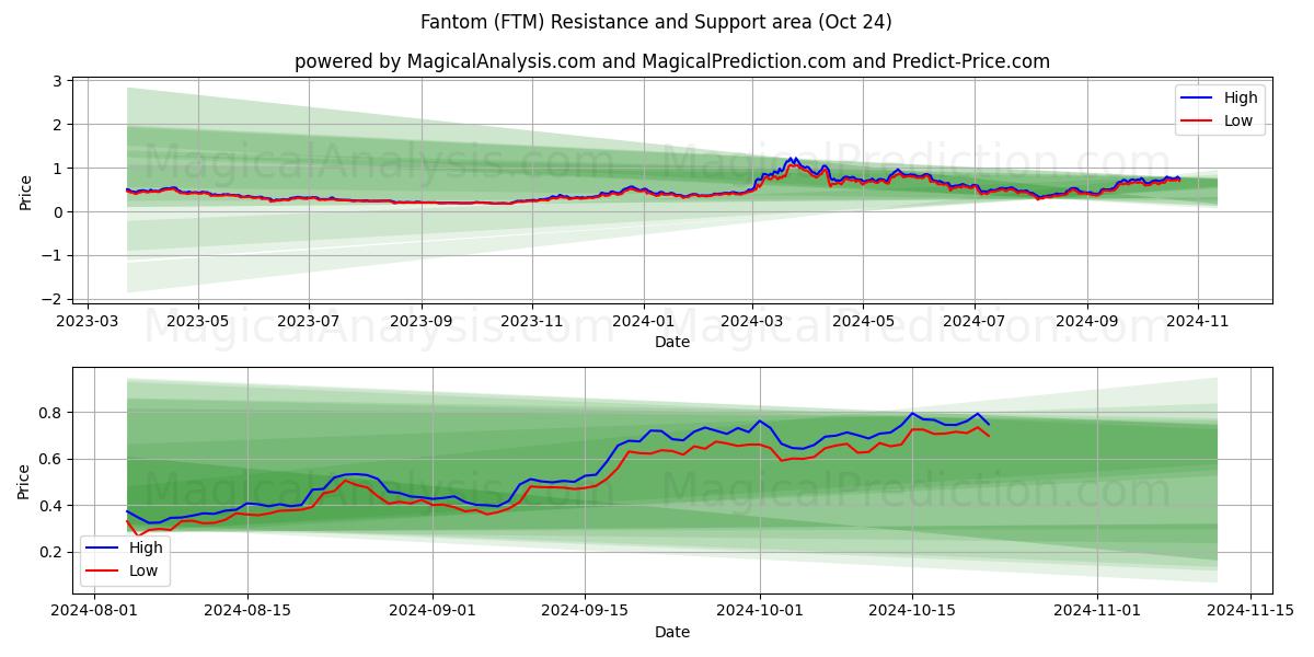  Fantom (FTM) Support and Resistance area (24 Oct) 