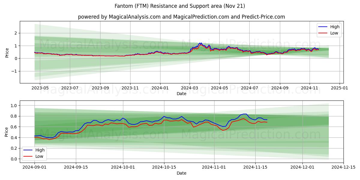  Fantom (FTM) Support and Resistance area (21 Nov) 