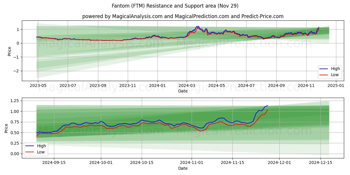  Fantoom (FTM) Support and Resistance area (29 Nov) 