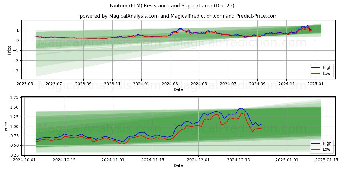  幻影 (FTM) Support and Resistance area (25 Dec) 