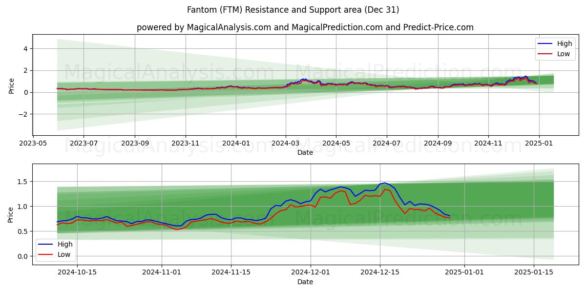  Fantom (FTM) Support and Resistance area (30 Dec) 