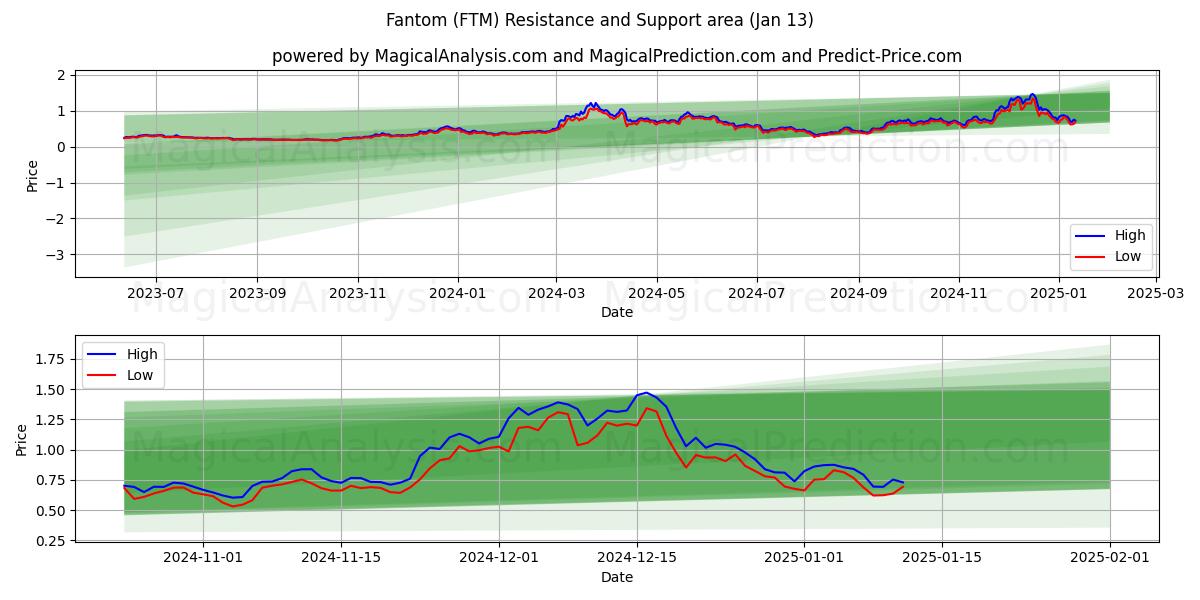  Фантом (FTM) Support and Resistance area (13 Jan) 