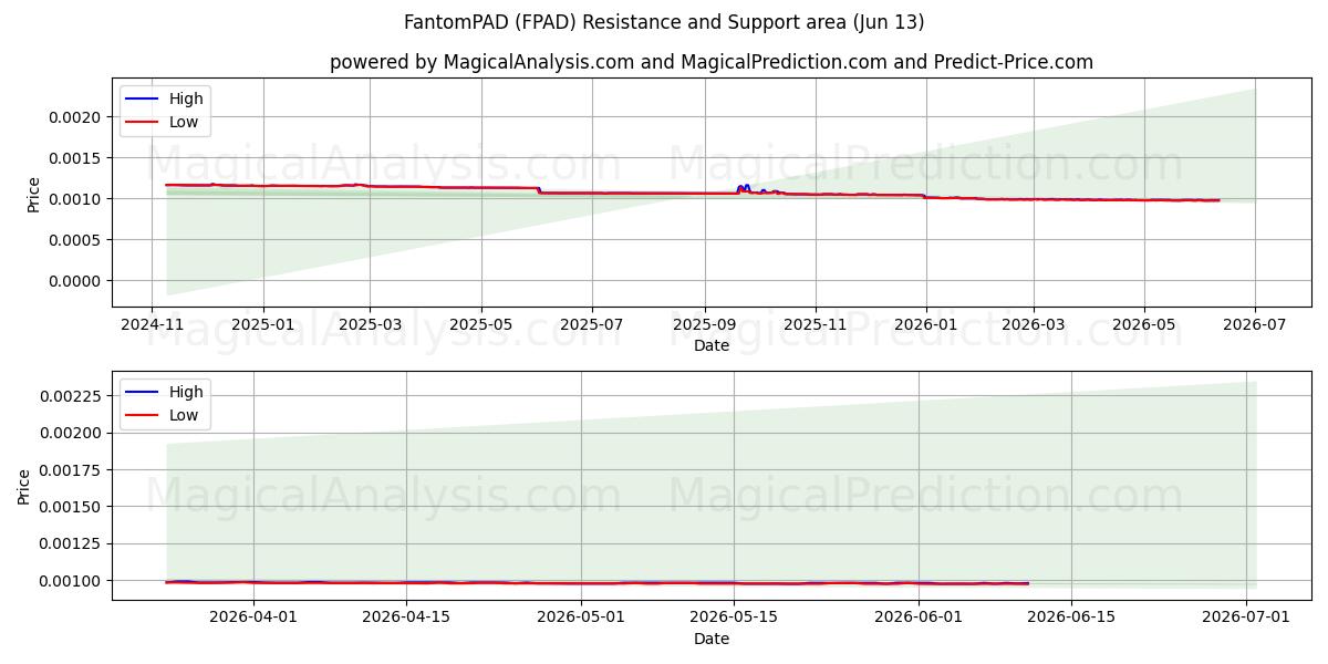  FantomPAD (FPAD) Support and Resistance area (28 May) 