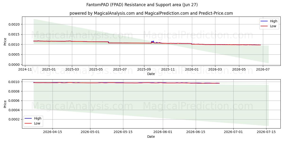  FantomPAD (FPAD) Support and Resistance area (26 Jun) 