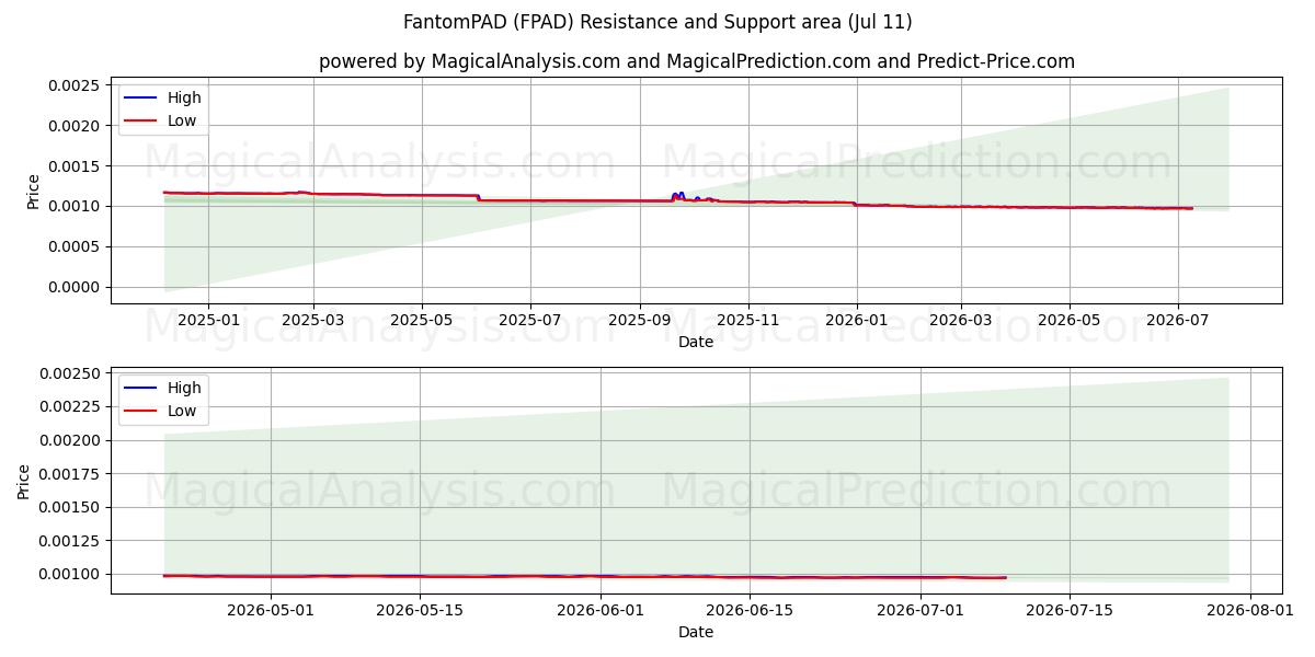  FantomPAD (FPAD) Support and Resistance area (10 Jul) 