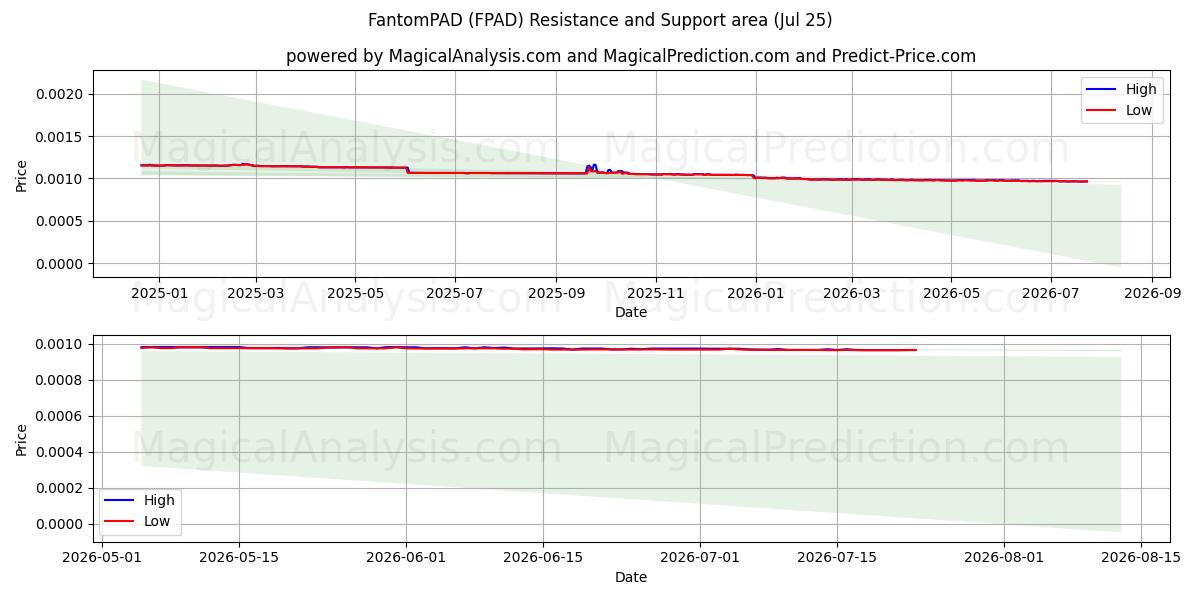  फैंटमपैड (FPAD) Support and Resistance area (24 Jul) 