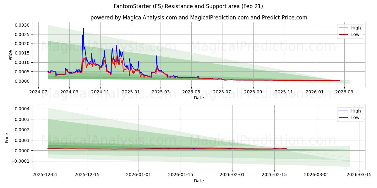 幻影启动器 (FS) Support and Resistance area (20 Feb) 