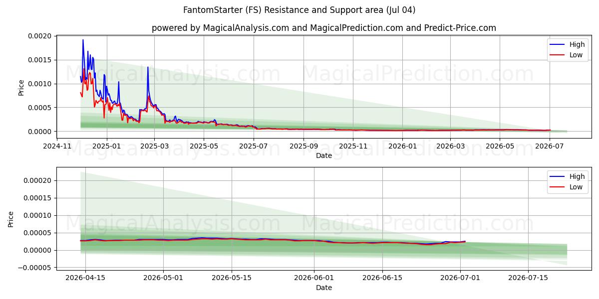  FantomStarter (FS) Support and Resistance area (03 Jul) 