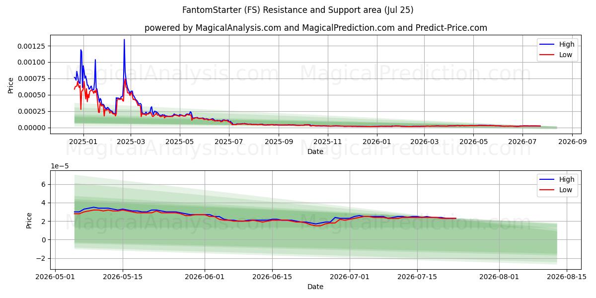  팬텀스타터 (FS) Support and Resistance area (24 Jul) 