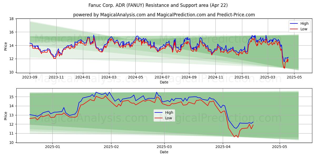  Fanuc Corp. ADR (FANUY) Support and Resistance area (22 Apr) 