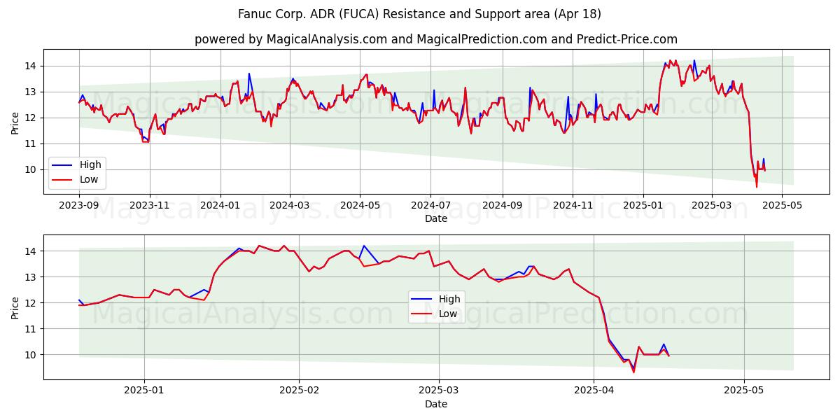  Fanuc Corp. ADR (FUCA) Support and Resistance area (18 Apr) 