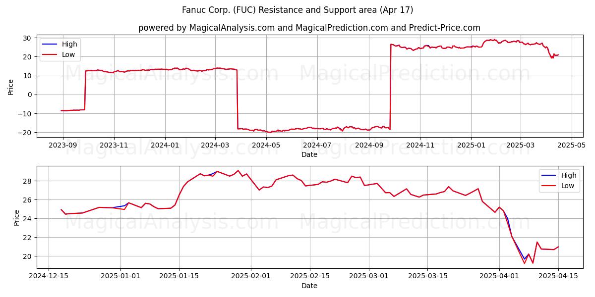  Fanuc Corp. (FUC) Support and Resistance area (17 Apr) 