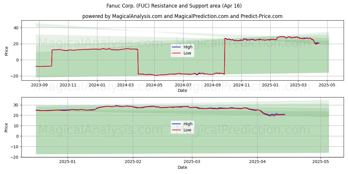  Fanuc Corp. (FUC) Support and Resistance area (16 Apr) 
