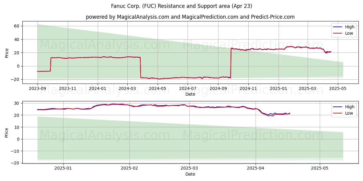  Fanuc Corp. (FUC) Support and Resistance area (23 Apr) 