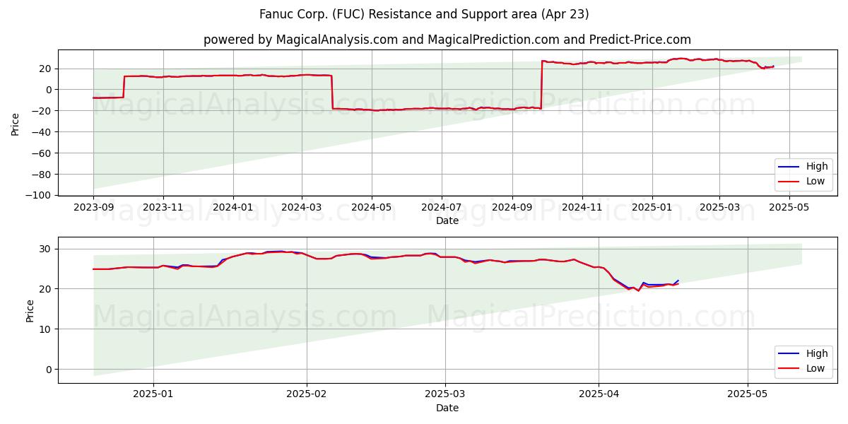  Fanuc Corp. (FUC) Support and Resistance area (23 Apr) 