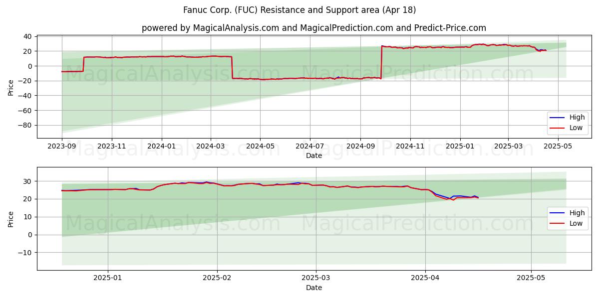  Fanuc Corp. (FUC) Support and Resistance area (18 Apr) 