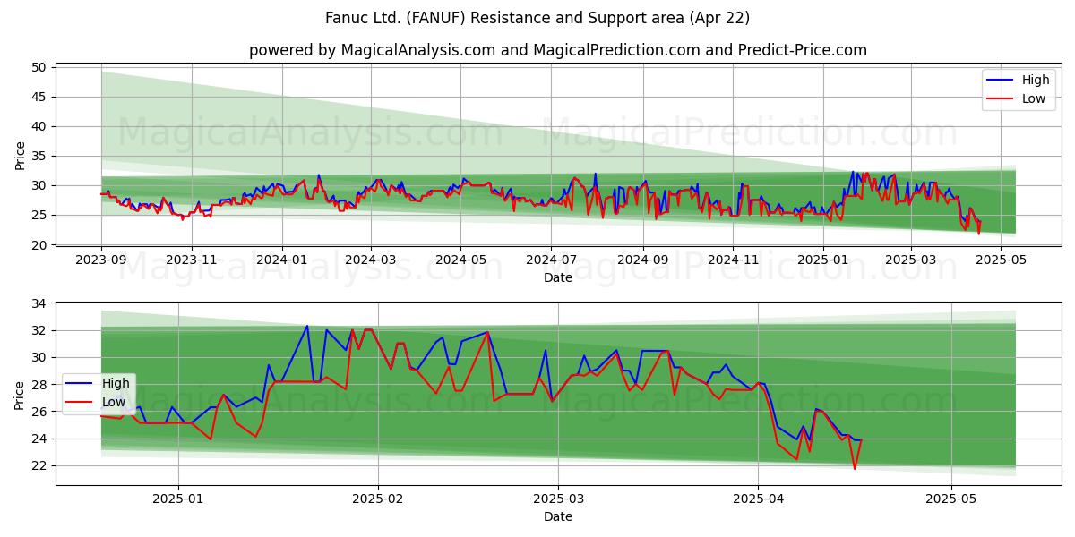  Fanuc Ltd. (FANUF) Support and Resistance area (22 Apr) 