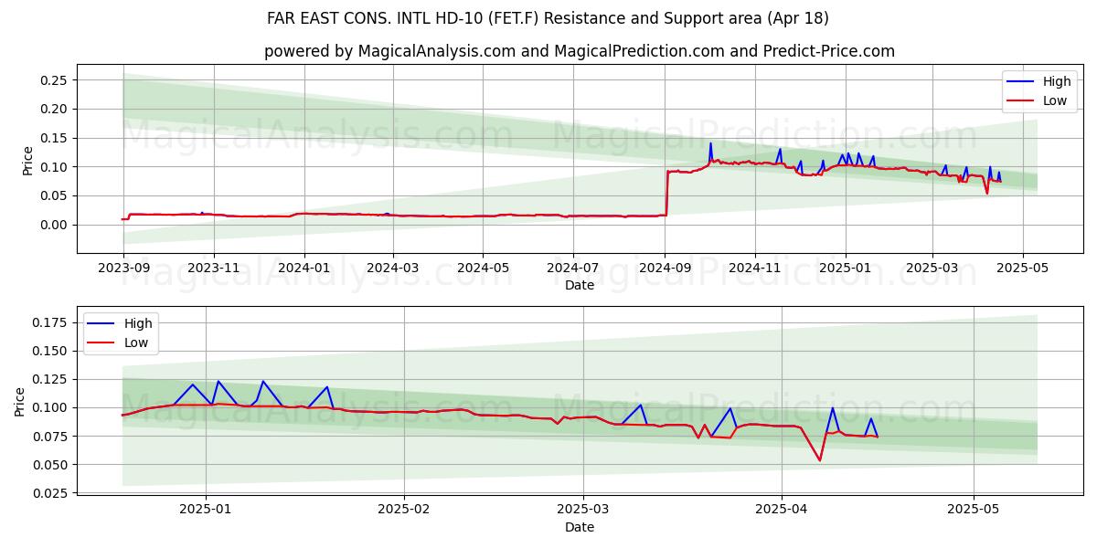  FAR EAST CONS. INTL HD-10 (FET.F) Support and Resistance area (18 Apr) 