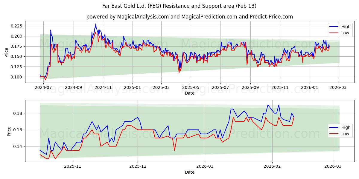  Far East Gold Ltd. (FEG) Support and Resistance area (12 Feb) 