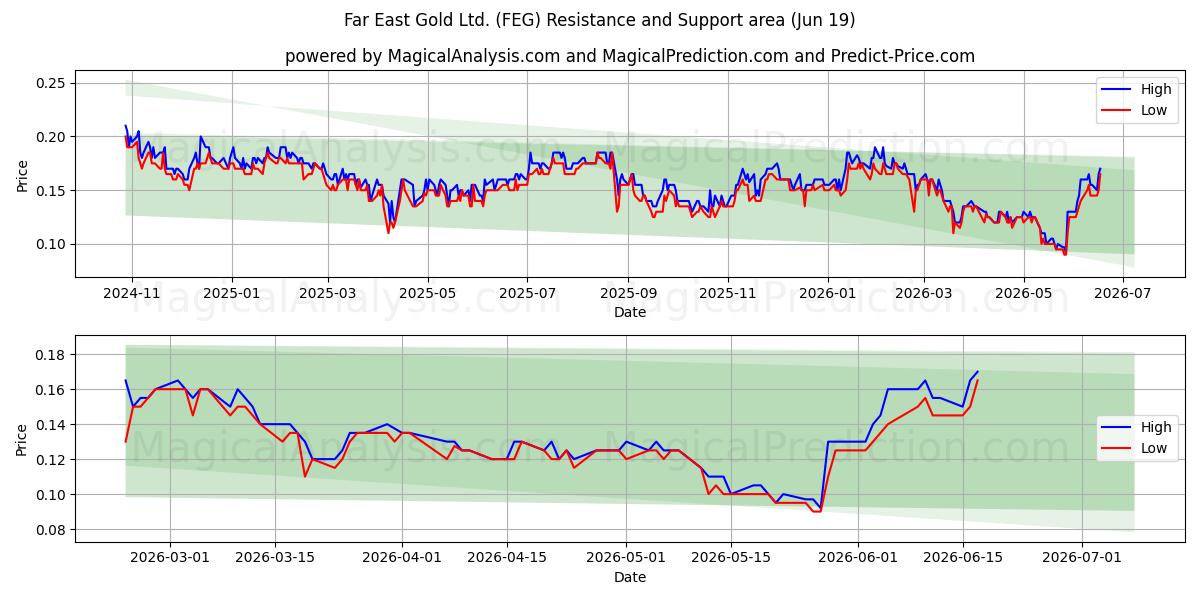  Far East Gold Ltd. (FEG) Support and Resistance area (18 Jun) 