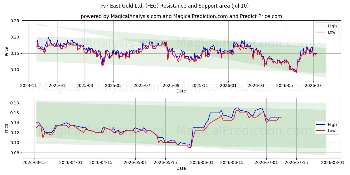  Far East Gold Ltd. (FEG) Support and Resistance area (09 Jul) 