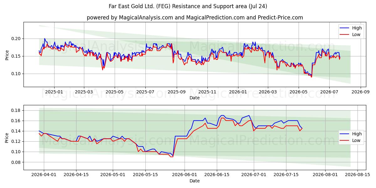  Far East Gold Ltd. (FEG) Support and Resistance area (23 Jul) 