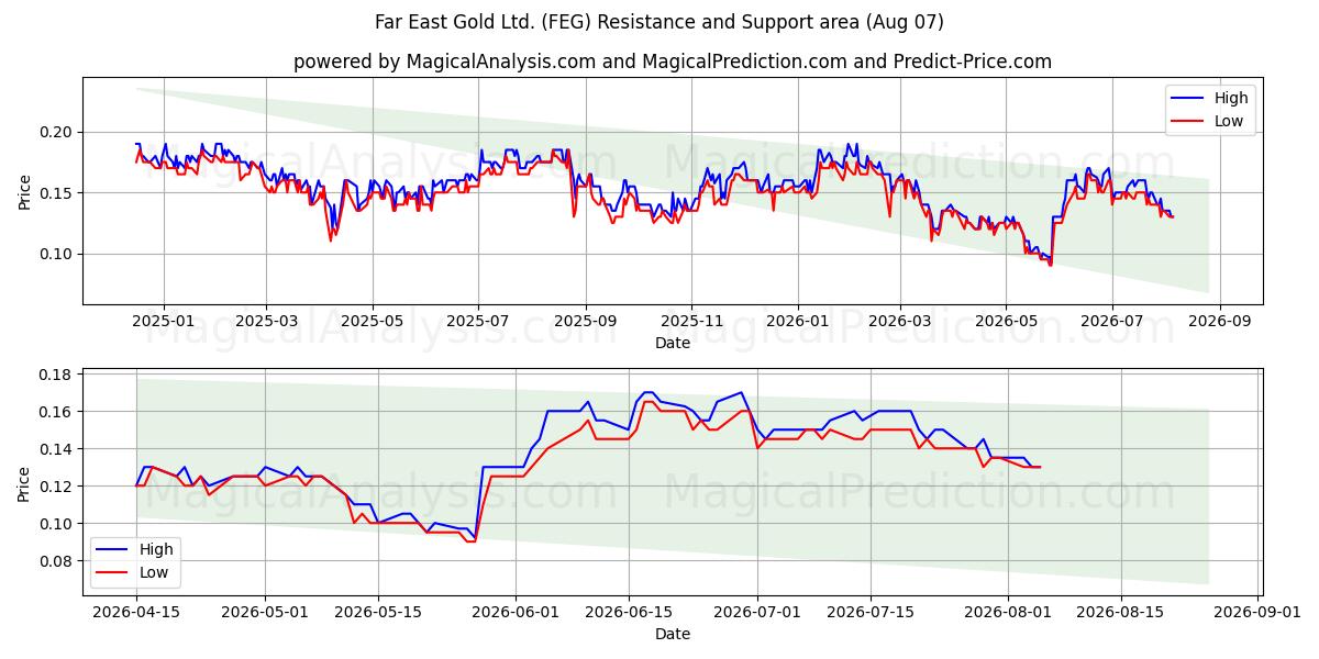  Far East Gold Ltd. (FEG) Support and Resistance area (06 Aug) 