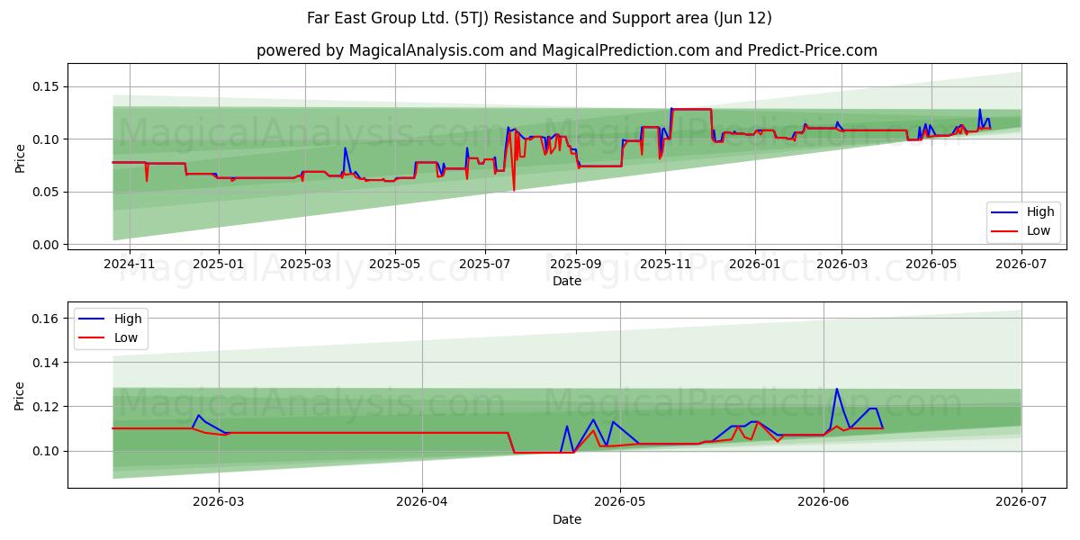  Far East Group Ltd. (5TJ) Support and Resistance area (11 Jun) 