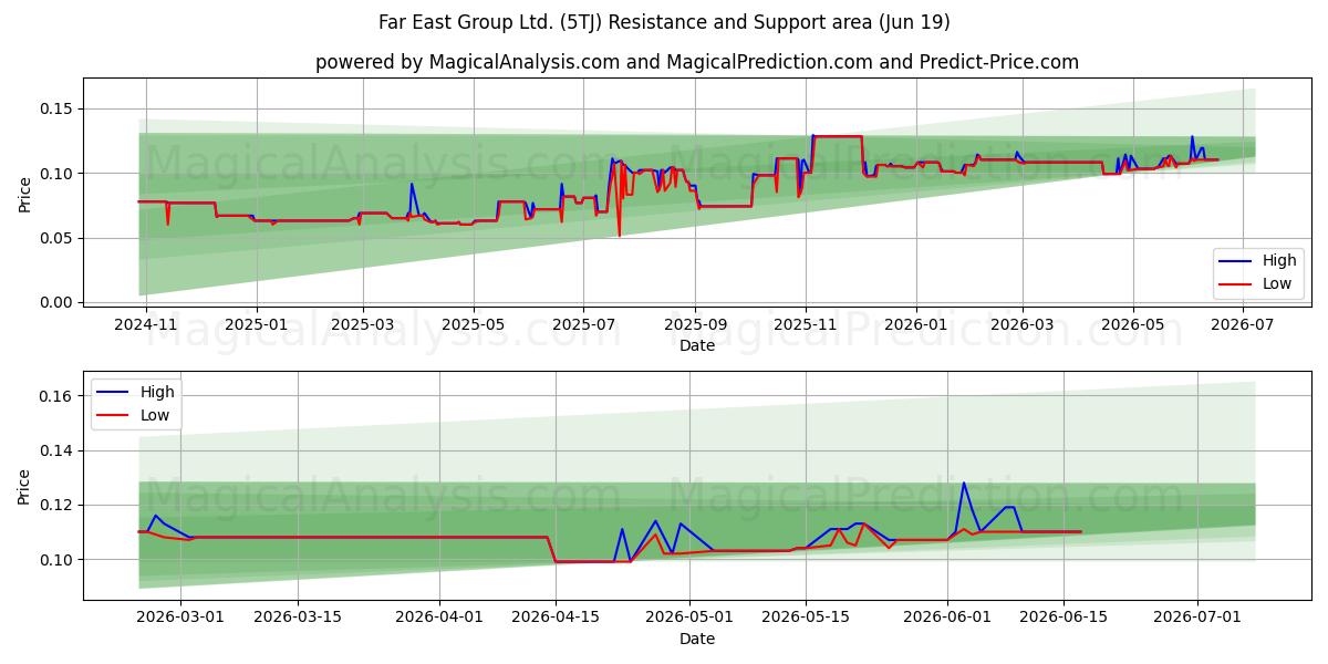  Far East Group Ltd. (5TJ) Support and Resistance area (18 Jun) 