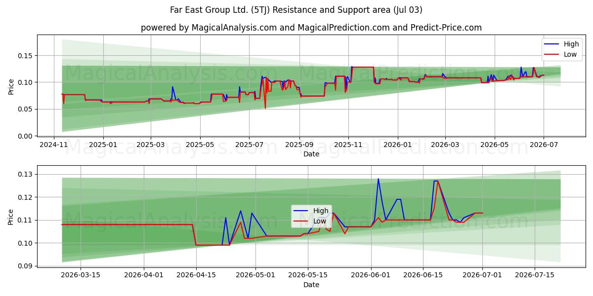  Far East Group Ltd. (5TJ) Support and Resistance area (02 Jul) 